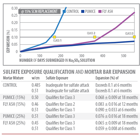 pumice pozz provides concrete with class 3 extreme environment exposure rating